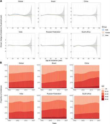 Time trends in anxiety disorders incidence across the BRICS: an age-period-cohort analysis for the GBD 2021